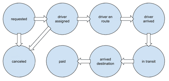 Simplified Finite State Machine for a Taxi Service