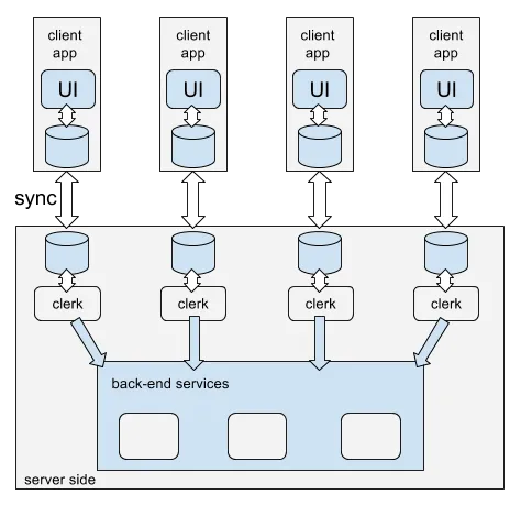 Clerk Architecture