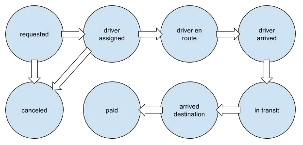 Simplified Finite State Machine for a Taxi Service