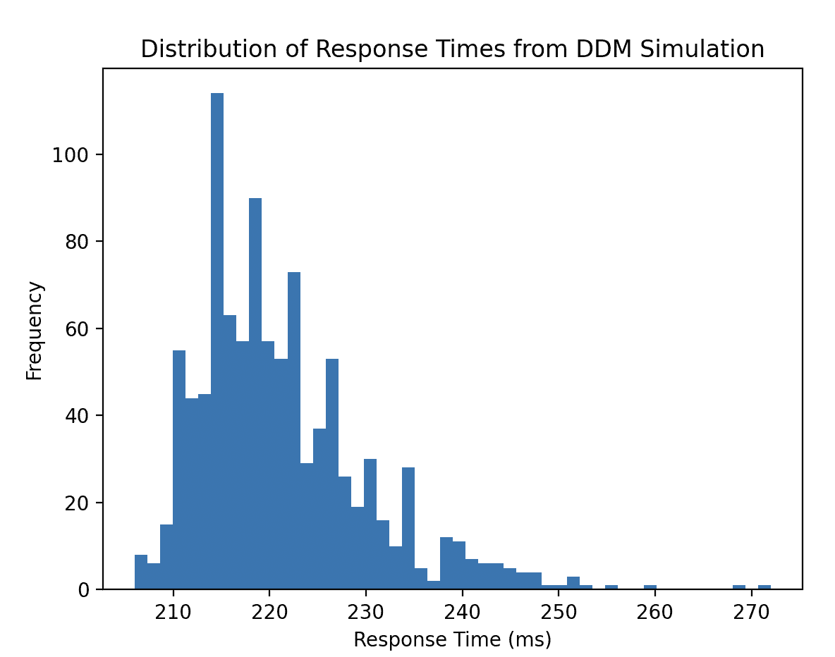 DDM simulation time response